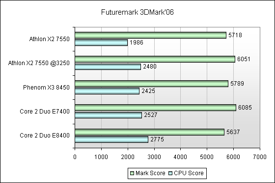 Обзор AMD Athlon X2 Dual-Core 7550